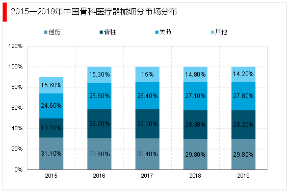 2023骨科医疗器械行业市场现状分析 进口脊柱植入物将取得新突破