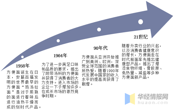 中国方便面发展史图片