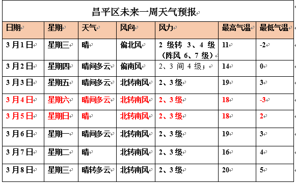 本周昌平气温狂飙至19℃ 请收下这份赏花日历