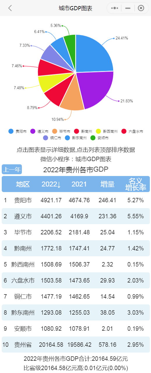 2022年贵州各市gdp排行榜 贵阳排名第一 遵义排名第二