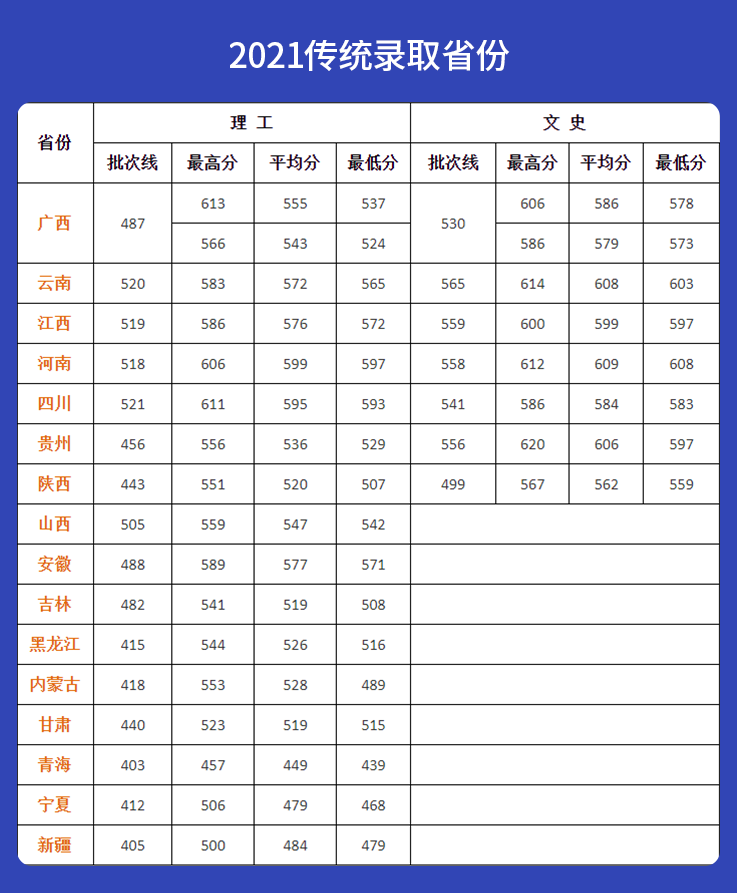 高考多少分可以上西大?(附广西大学近3年录取分数线)