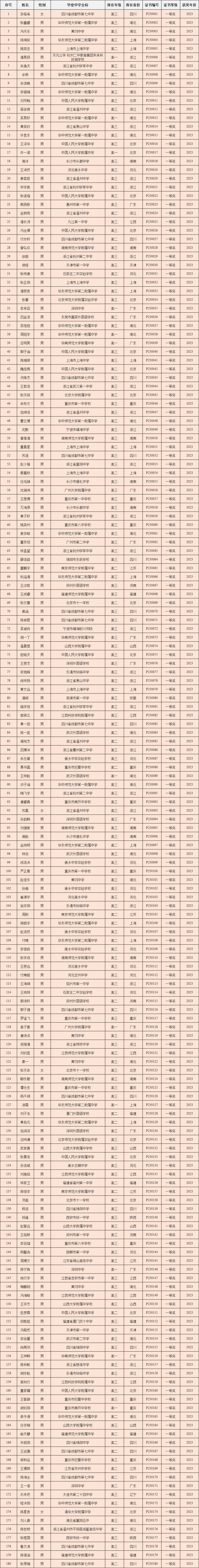 2023年第40届全国中学生物理竞赛决赛官方获奖名单公示