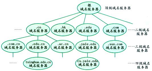 域名的布局
（域名的布局
由什么构成
）〔域名各部分的含义〕