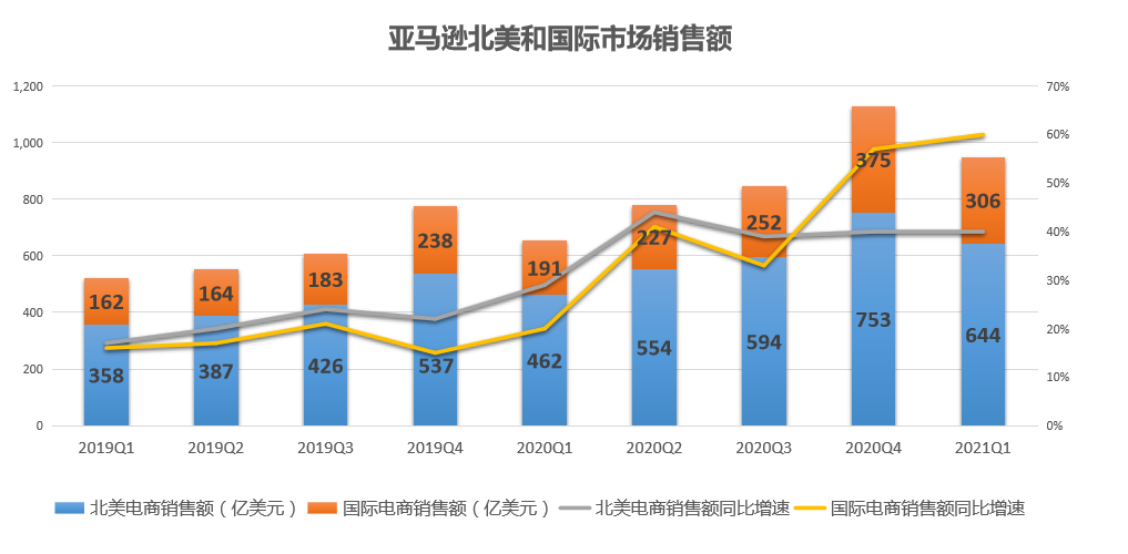 亚马逊财报图解 Q1营收1085亿美元 净利润81 07亿美元 美股研究社