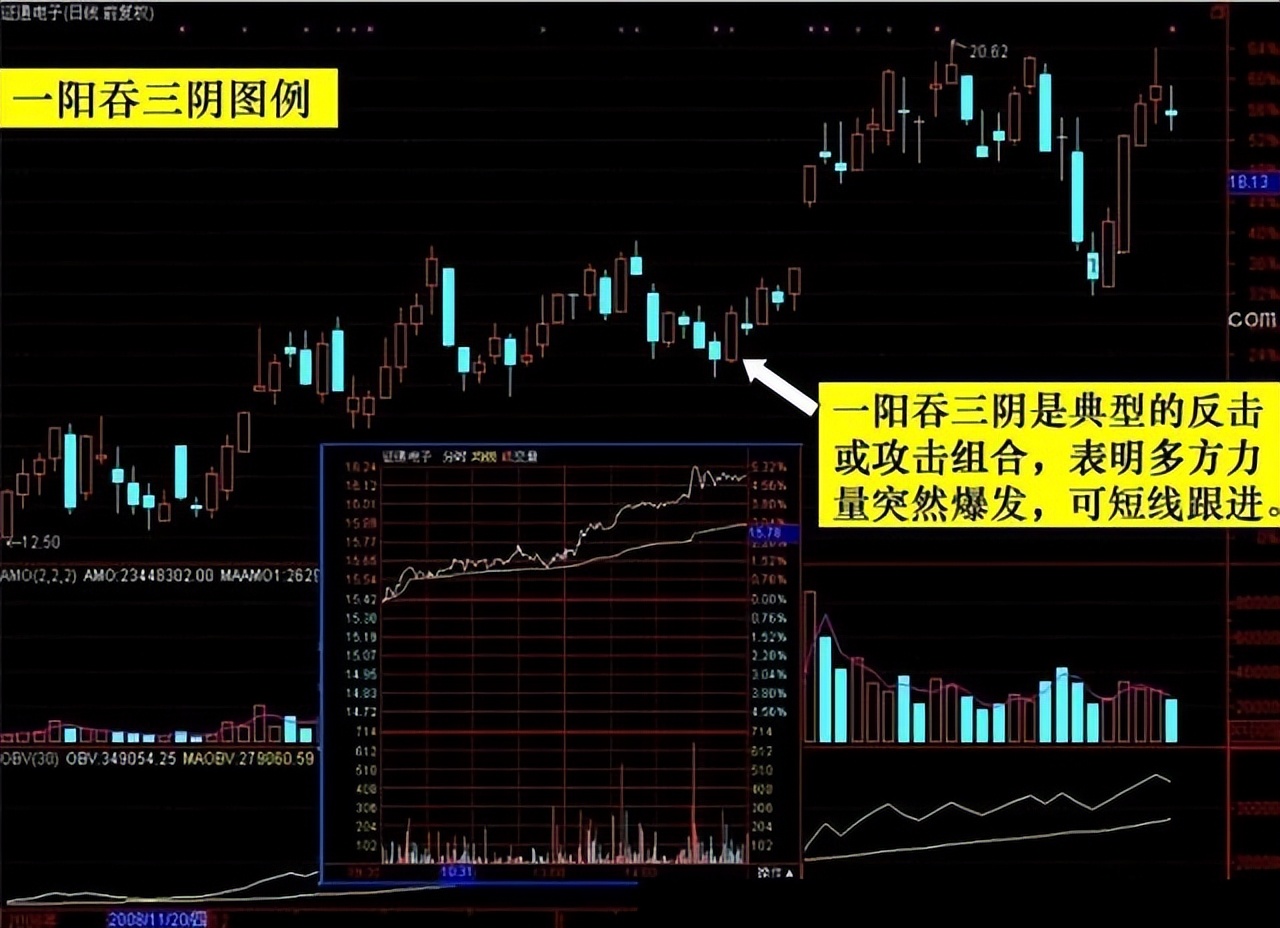 中国股市:强势反转一阳吞三阴形态细节把握,此文很短很深!