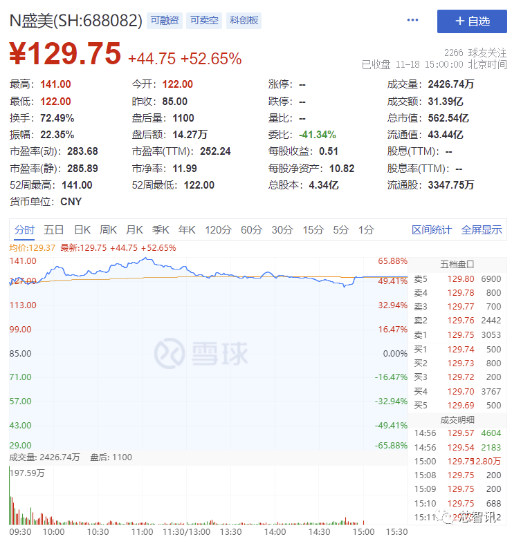 盛美上海科创板上市首日大涨52.65%，市值达562.54亿元​！-芯智讯