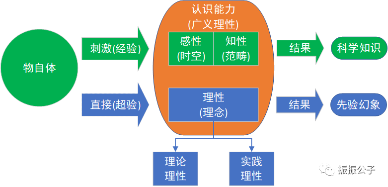 感性,知性,理性的含义和区别(康德《纯粹理性批判》)