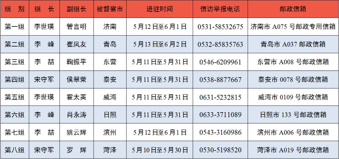 举报电话,邮箱公布!山东最新一批生态环保督察全部进驻
