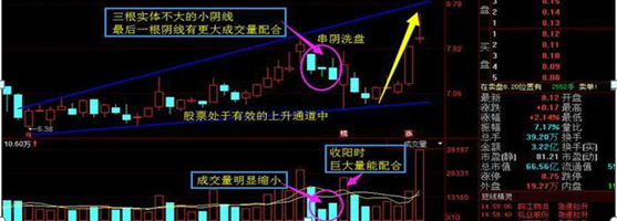 中国股市:出现"串阴洗盘"形态,得注意!