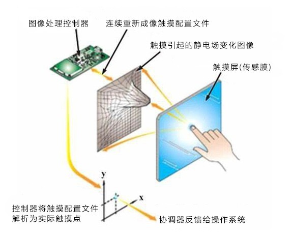 电容触摸屏原理 电容触摸屏工作原理 志凌伟业
