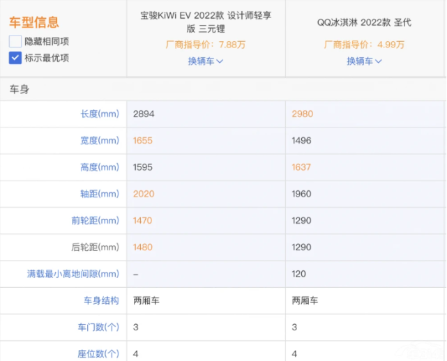 寶駿kiwi ev碰上qq冰淇淋,是qq愛,還是寶駿?