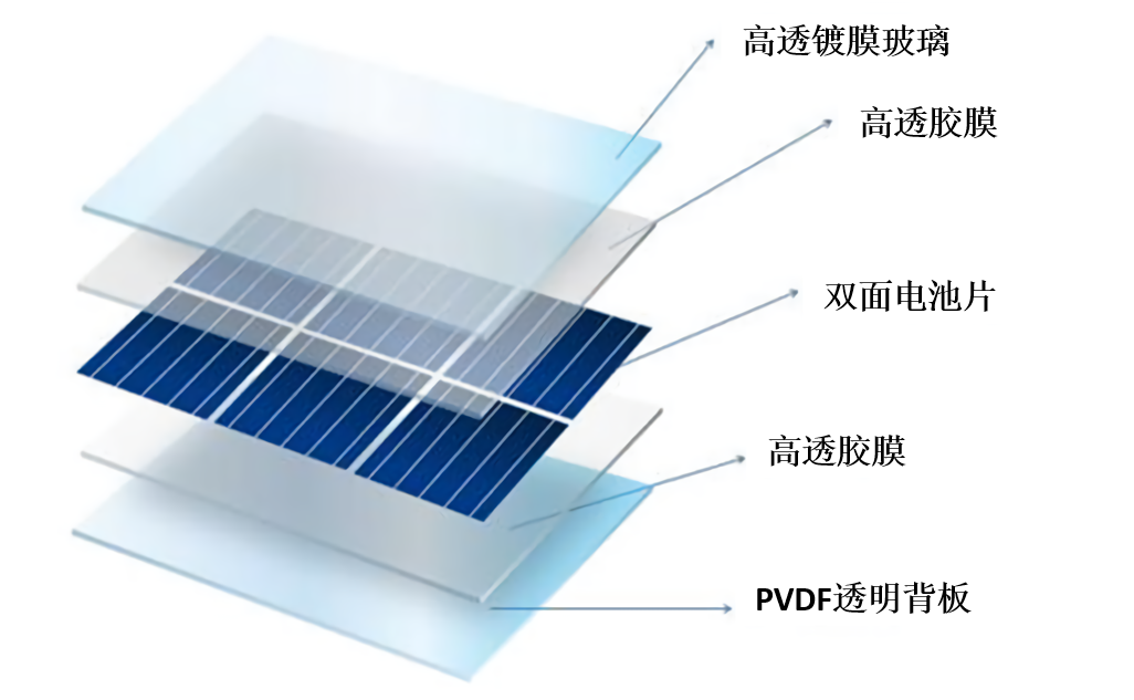 双面发电组件透明背板用pvdf薄膜