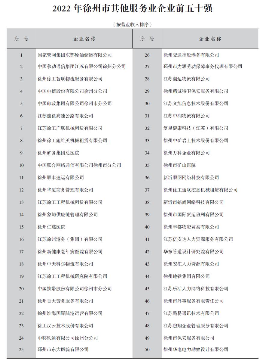 2022年徐州市服务业企业前五十强