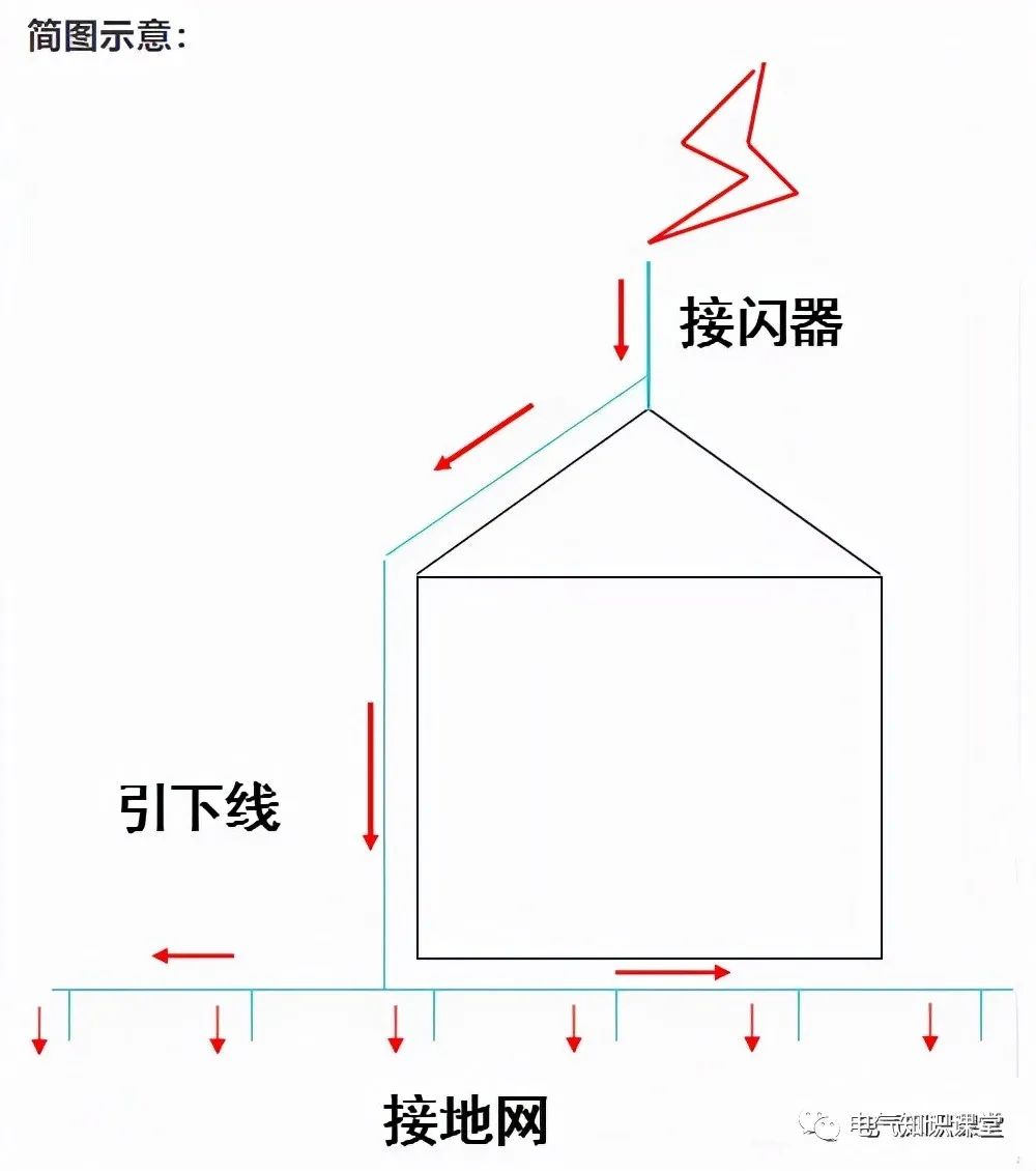 防雷接地施工流程是怎样的?带你深入了解!