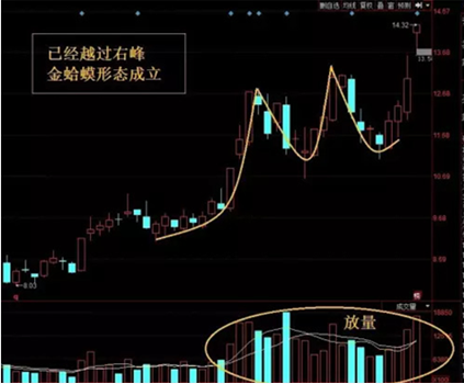 中国股市:60日均线"金蛤蟆"形态一旦出现,主升浪随即出现!