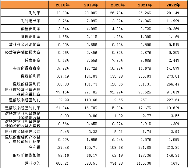 萬華化學600309估值分析:2022年2季度