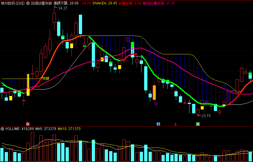 涨停敢死队「回调放量突破」主图指标 放量突破 回调突破