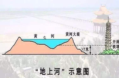 黄河下游河床到底有多高?堪称地上悬河,为啥不挖深些?