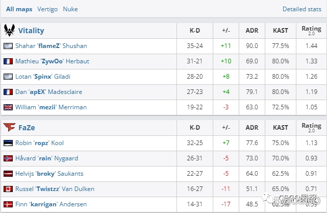 【Vitality勇夺BLAST秋季决赛冠军!FaZe连胜被终止】