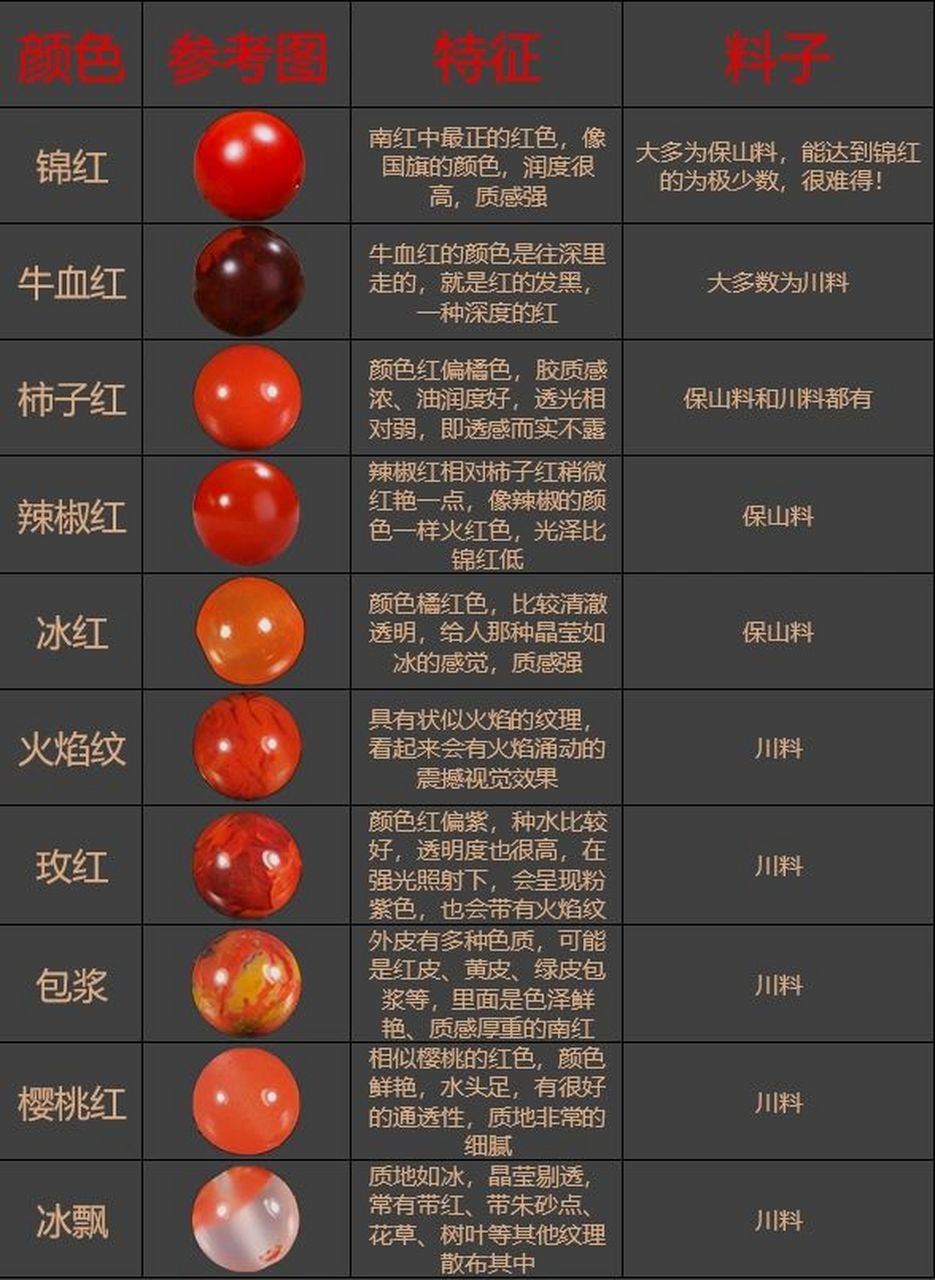 一张图带你了解南红 南红玛瑙是玛瑙的一个种类,古称"赤玉",质地夏邋