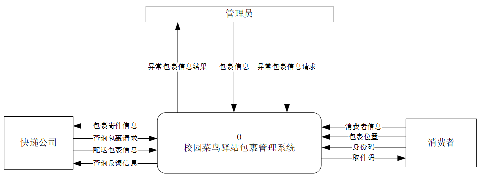基于数据流图分析菜鸟驿站包裹管理系统