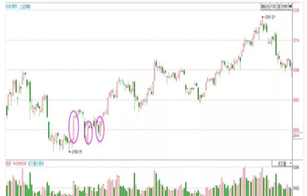 中国股市"大阳线"气吞万里,威力竟如此强大?牢记这些形态不亏