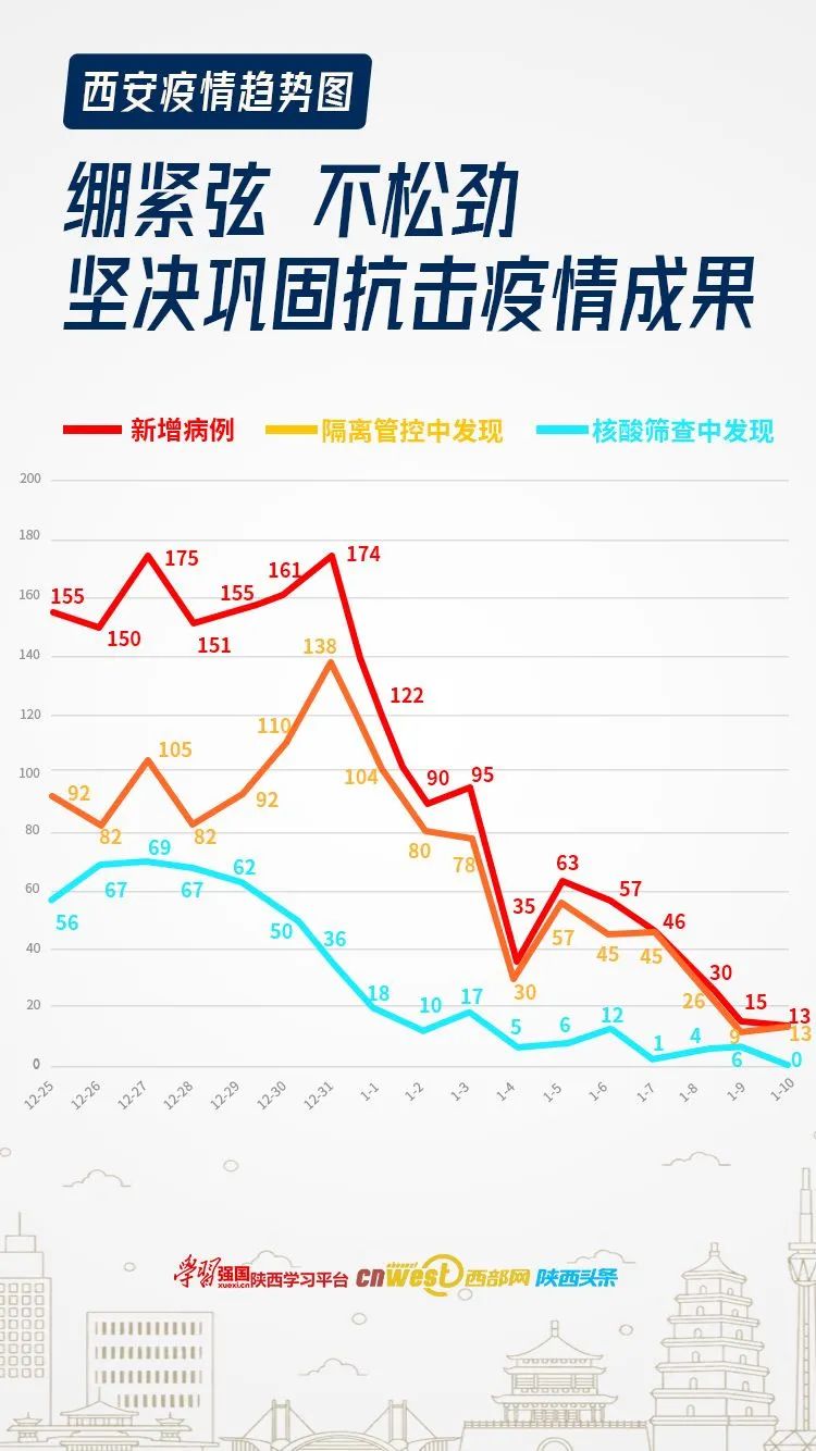 2022年西安疫情折线图图片