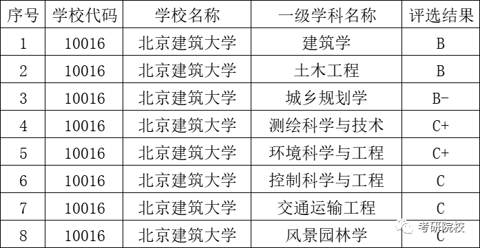 北京建筑大学 分数线图片