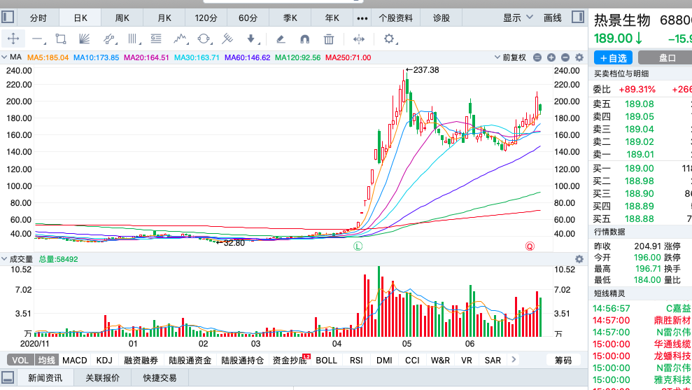 2021年上半年涨幅最大的十只股票,最大涨幅428%