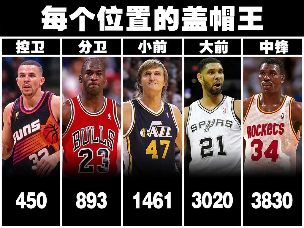 nba每个位置上的历史得分王篮板王助攻王抢断王盖帽王