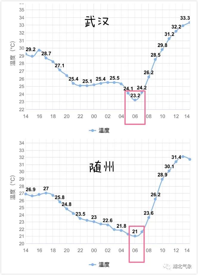 處暑之後 晝夜溫差拉大