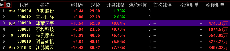 臨風午盤丨躺贏津榮天宇,海泰發展,去弱貴州百靈