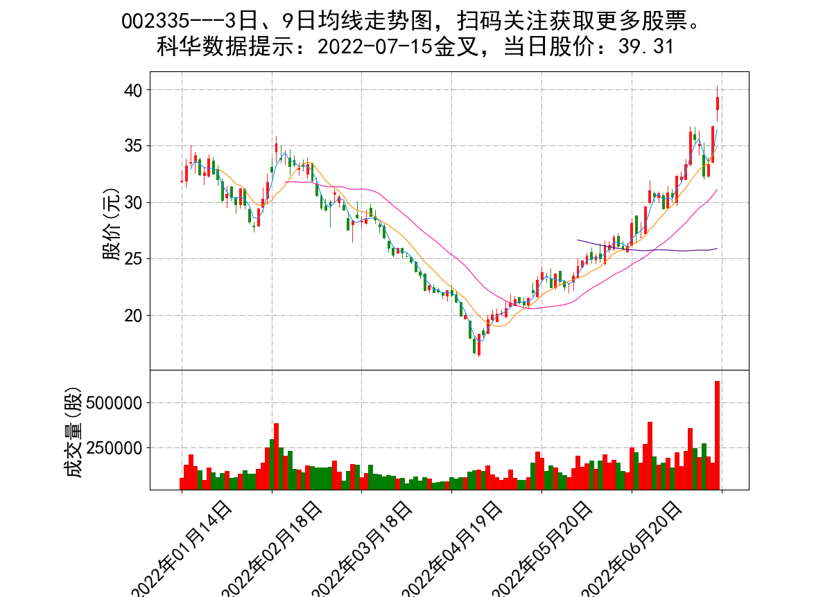 20220715日深证精选股票金叉死叉提示