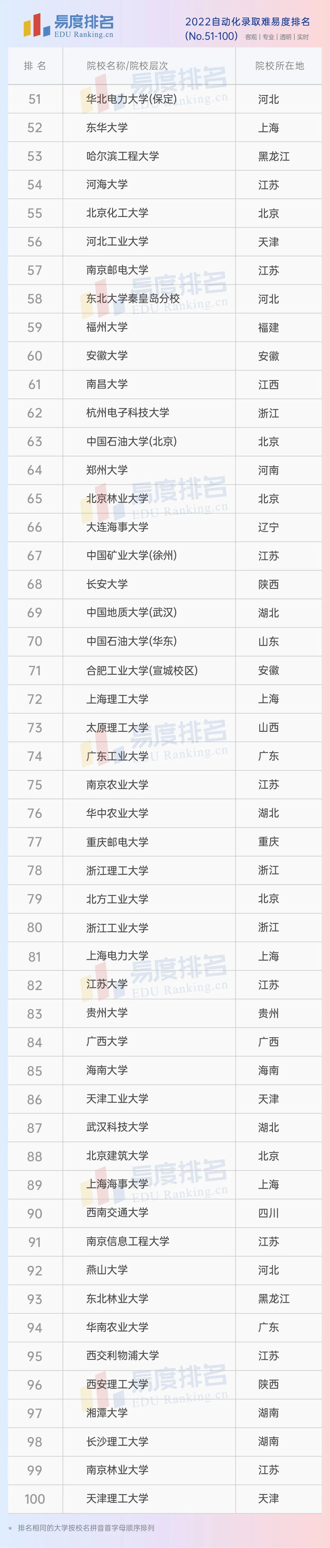 2022自动化专业排名:同为a 学科,清华第一,哈工大却没有进十强