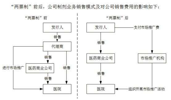 两票制后增厚的"市场推广服务费"是怎么回事?