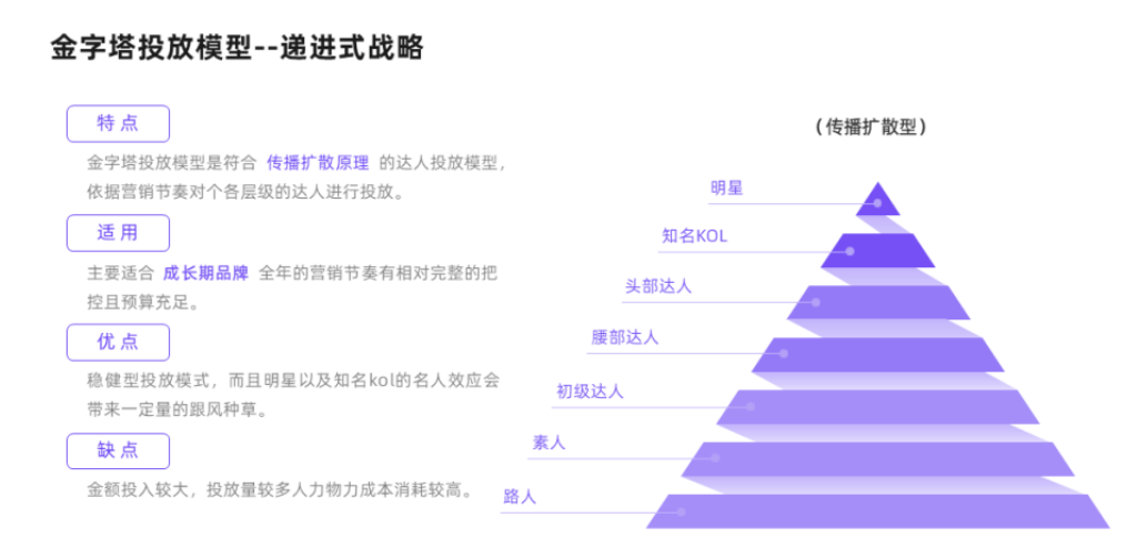 用户运营金字塔模型图片