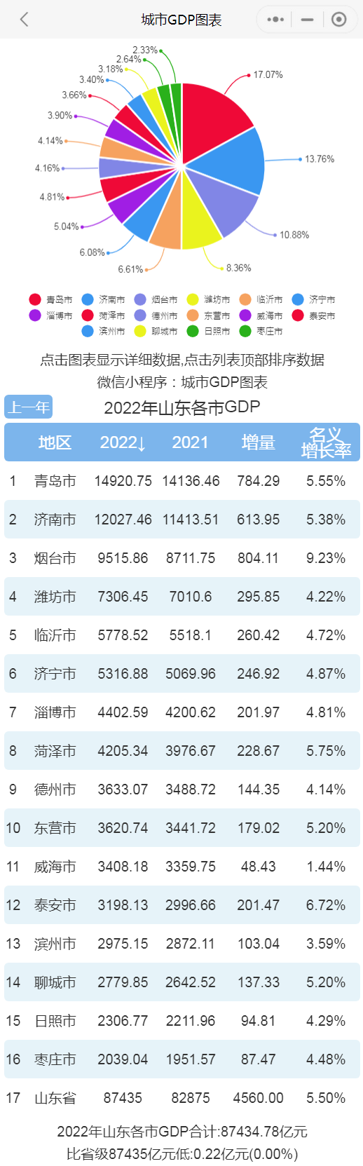 煙臺和青島在經濟發展上的差距——青島更強