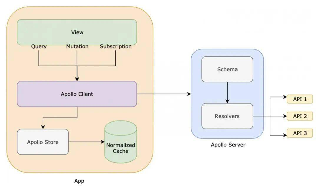 graphql:現代api的查詢語言和運行時