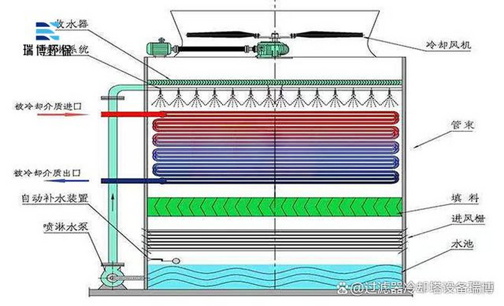 冷却塔进水温度:冷却塔进水温度是指待冷却水进入冷却塔的初始温度.