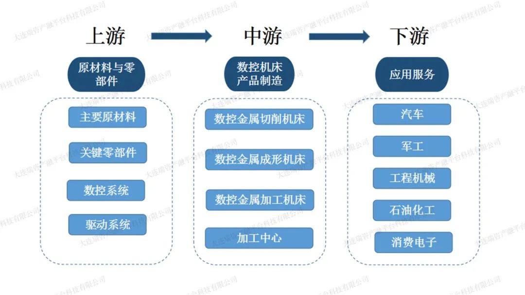 数控机床产业链及痛点分析