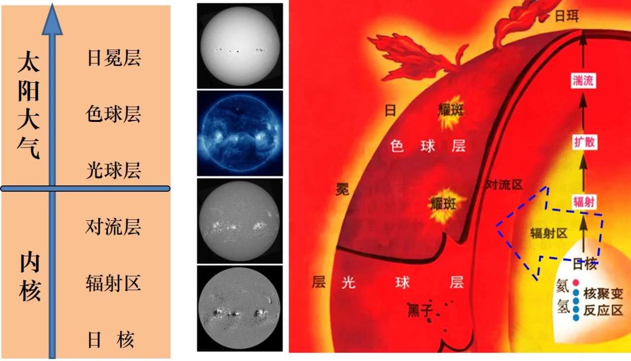 如何给太阳做ct?