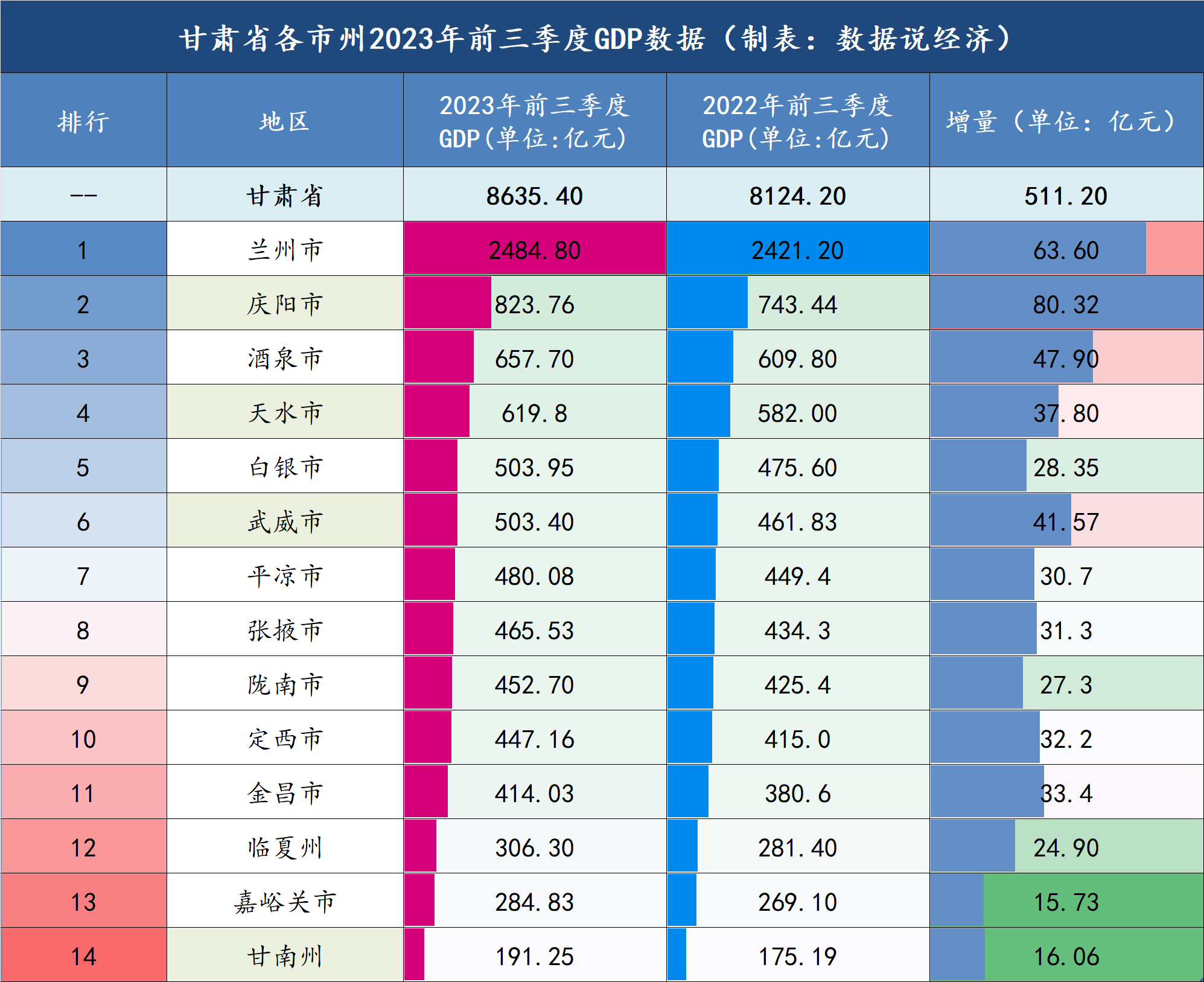 2023年前三季度甘肃各市州gdp数据公布,庆阳增速夺冠!