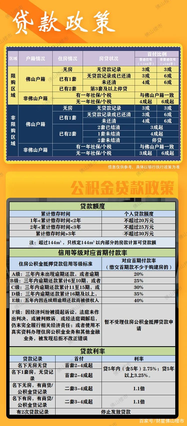 2022年佛山买房政策！限购、房贷、入户、房价都在这