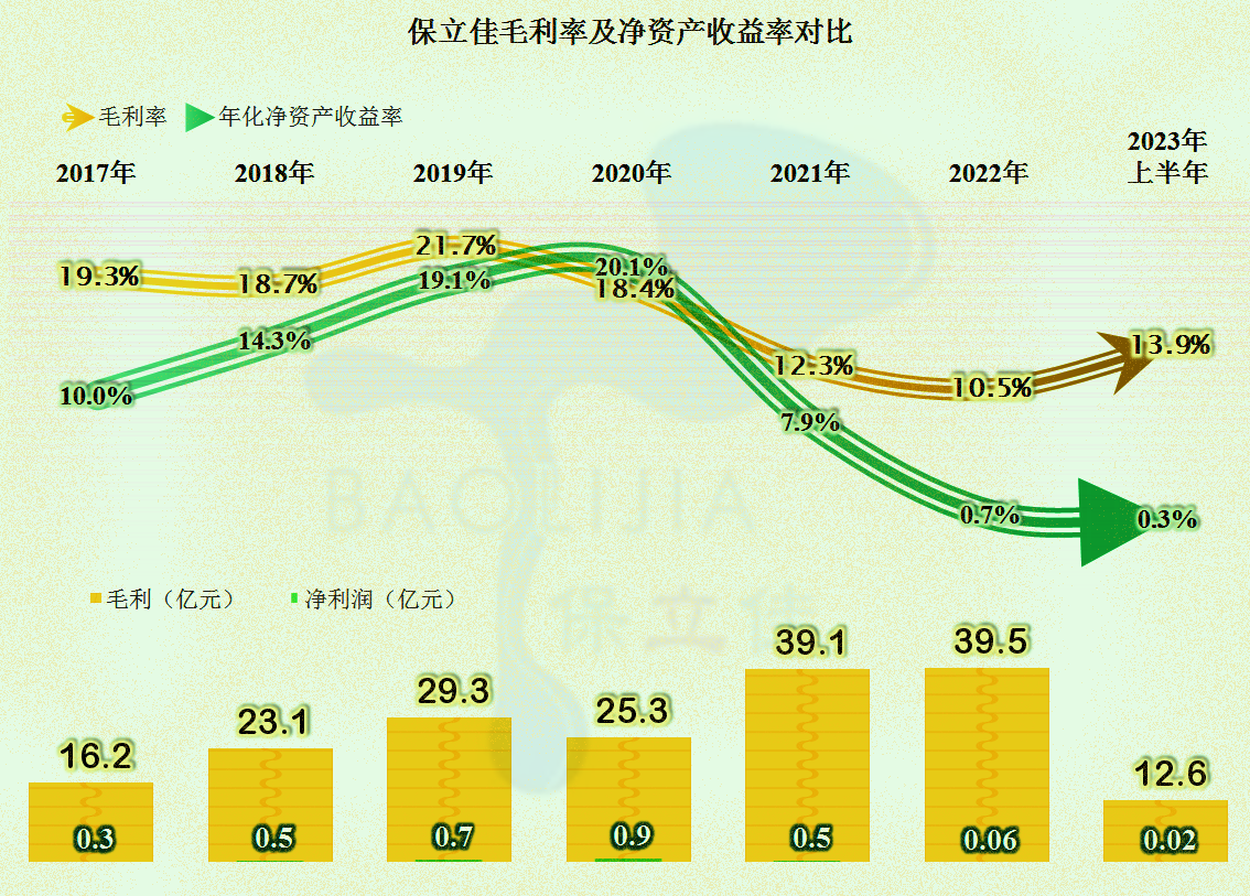 保立佳业绩下滑严重,水性丙烯酸乳液这一行正在经历调整期