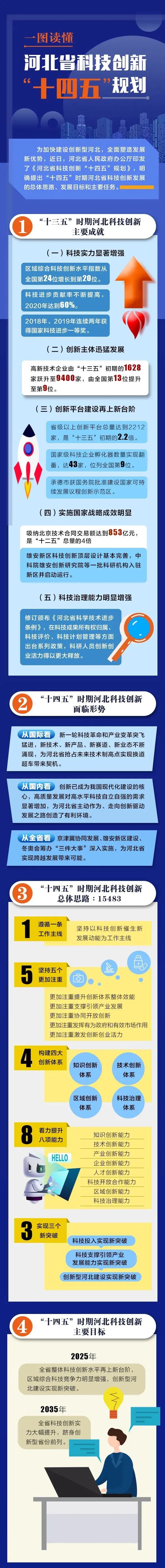 【數字經濟】長圖丨一圖讀懂《河北省科技創新