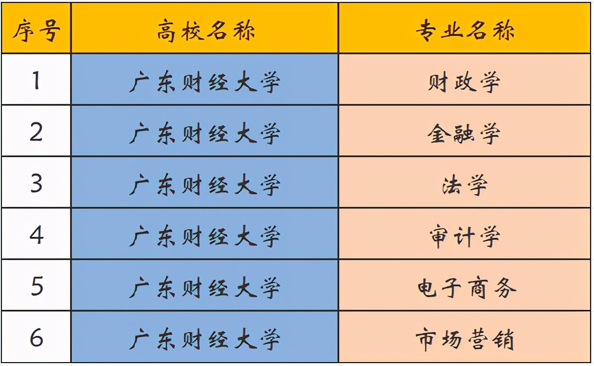 广东财经大学有哪些专业有特色(广东财经大学有哪些专业有特色课程)