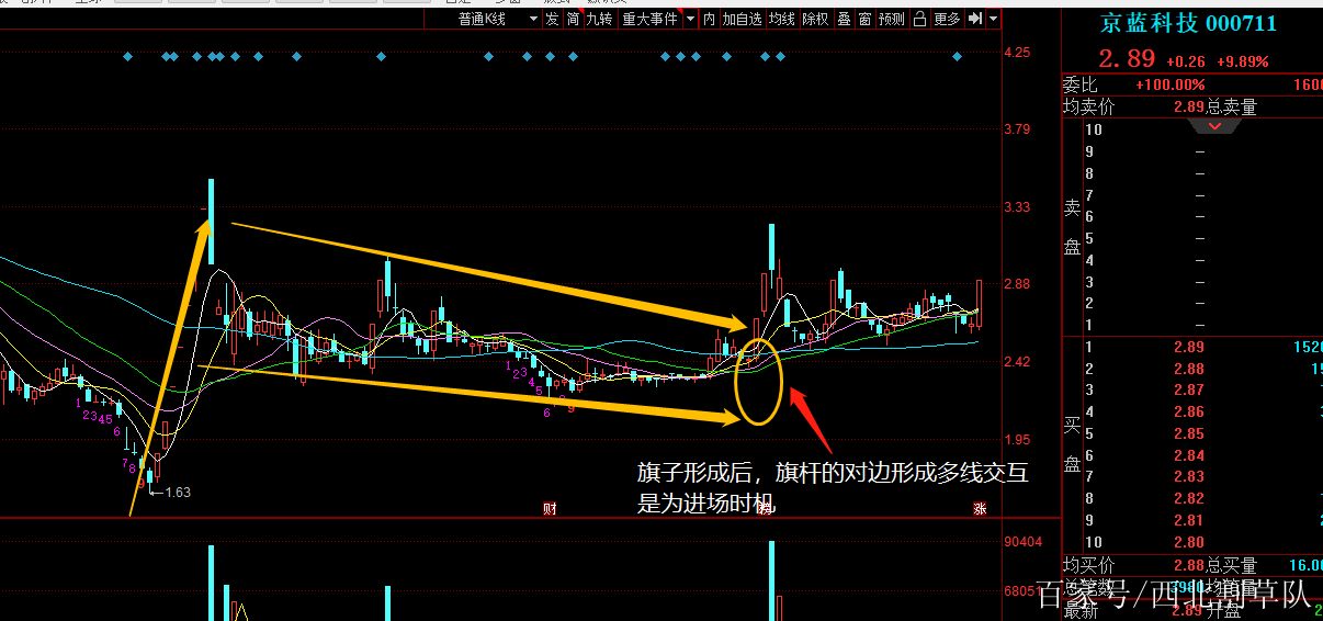 (四十七)經典k線組合整理形態——上升旗形