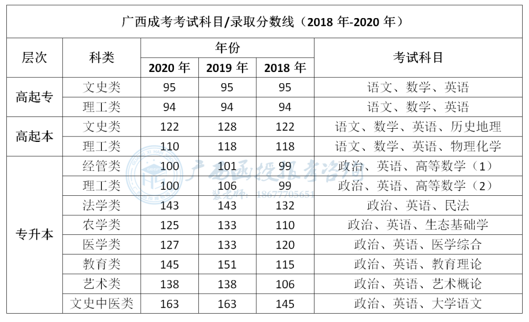 廣西成考大專本科考試科目及歷年錄取分數線