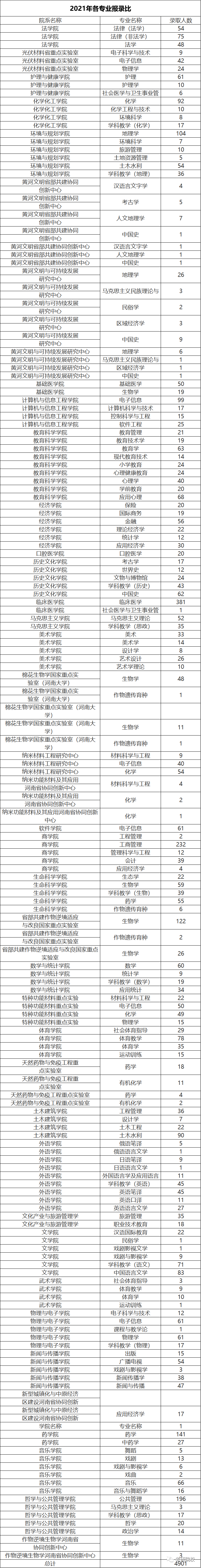 2023考研|河南大学报考条件,分数线,报录比等考研信息汇总