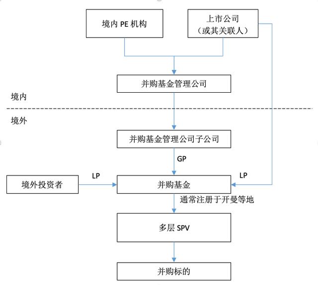 陈宝胜:跨境并购基金六大核心模式